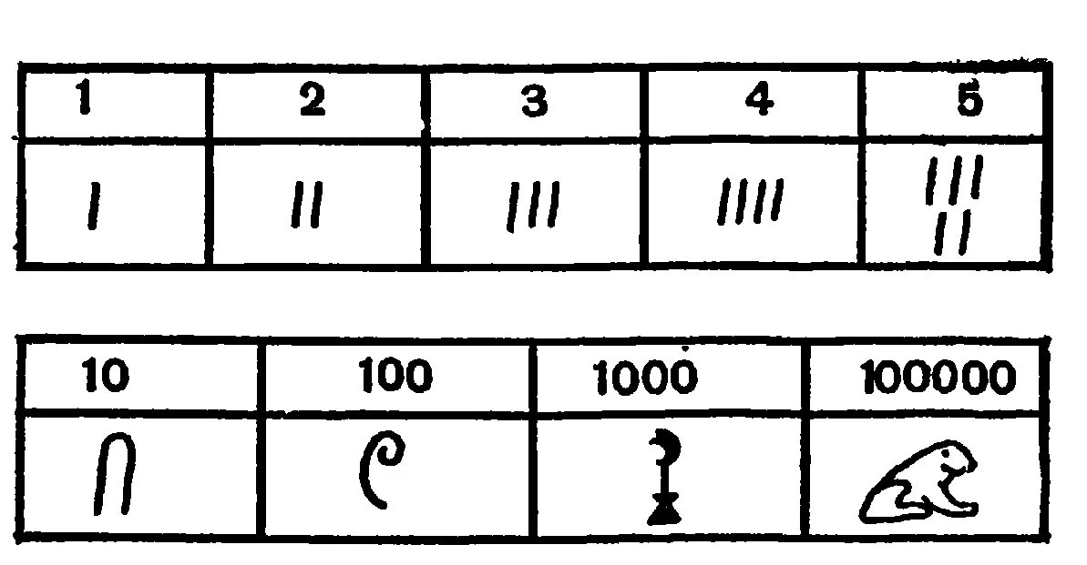 Египетская система счисления цифры. Числа в древнем Египте. Древнеегипетская позиционная система счисления. Обозначения даны цифрами