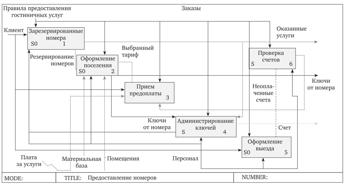 Схема бизнес процессов гостиничного предприятия. Бизнес процесс гостиницы схема. Схема бизнес процесса оказания услуг. Бизнес процессы гостиничного предприятия. Модель предоставления услуг