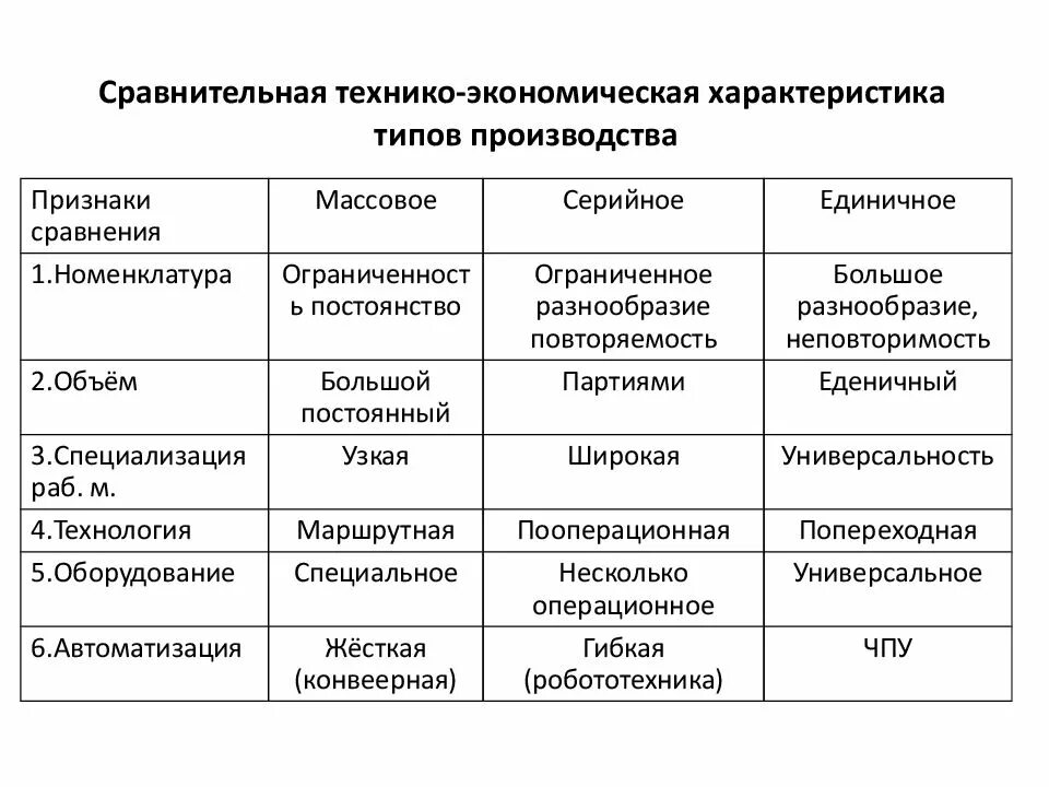 Типы производств автомобилей. Технико-экономические характеристики каждого из типов производства. Технико-экономическая характеристика типов производства. Таблица Тип производства признаки типа. Типы производства таблица экономика.