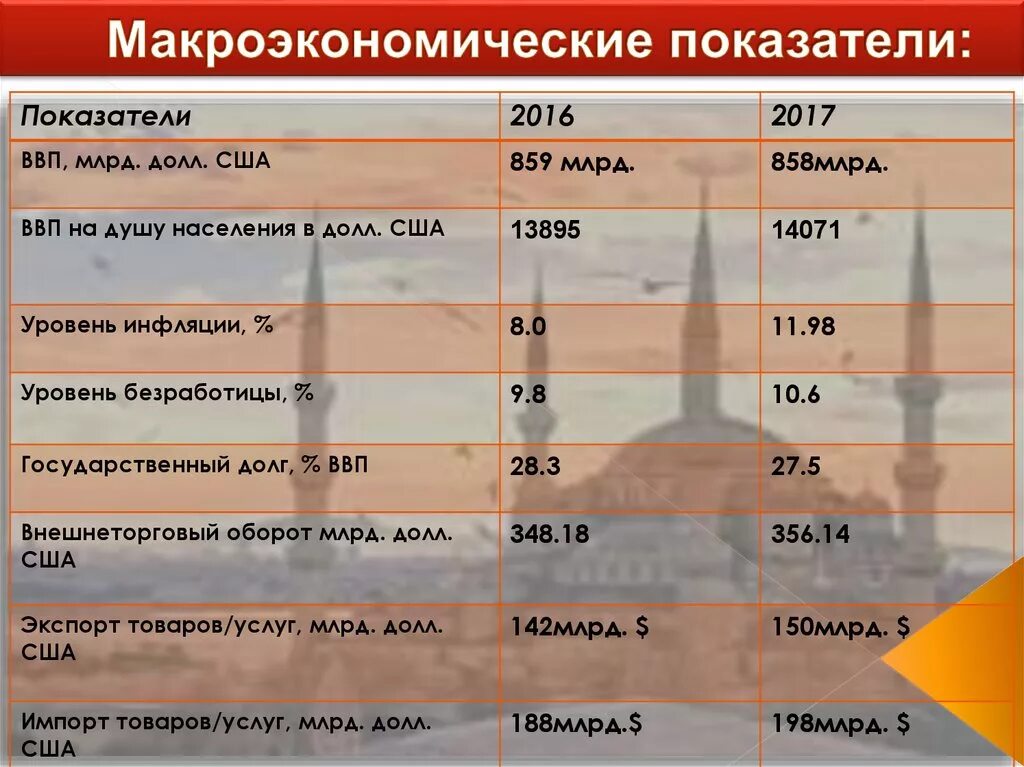 Макроэкономические показатели. Макроэкономич показатели. Основные показатели макроэкономики. Макроэкономические показателсва.