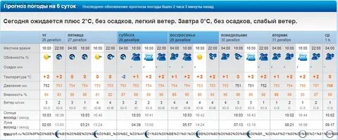 Погода боровичи февраль