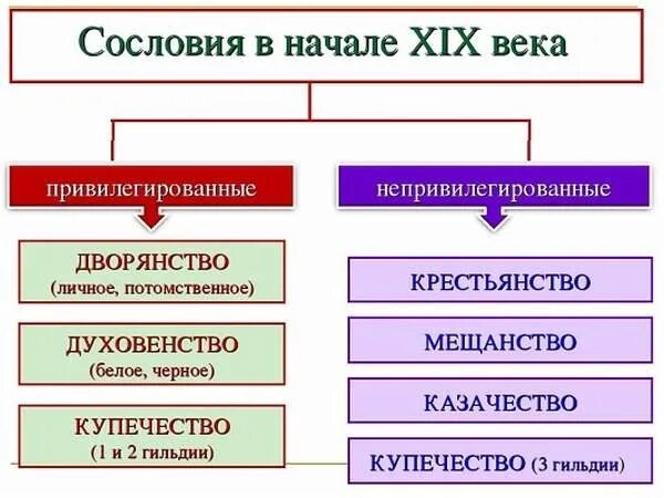 Сословная структура общества аграрное