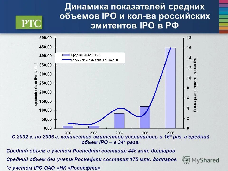 Рос динамика. Динамика IPO В России. IPO российских эмитентов статистика. Динамико IPO Великобритании. Число эмитентов на российском фондовом рынке по годам.