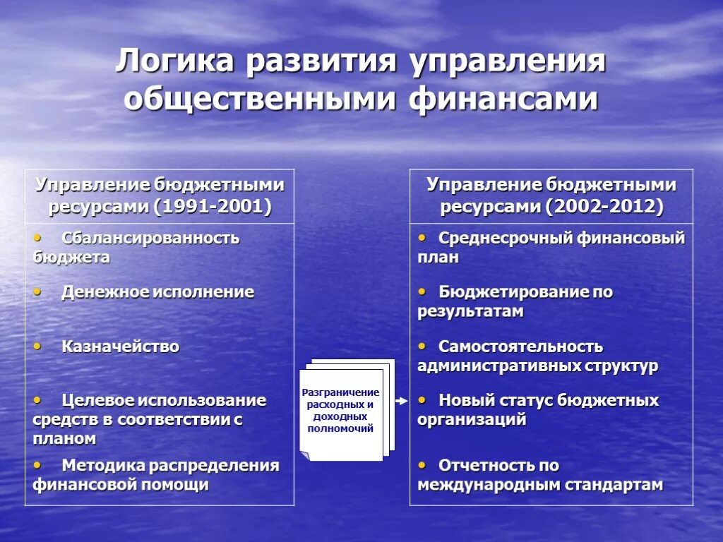 Управление общественными финансами. Органы управления общественными финансами. Управление публичными финансами. Управление развитием. Роль общественных финансов