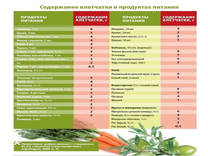 В каких продуктах есть клетчатка список. Свойства клетчатки для организма. Свойства клетчатки для организма животного. Таблица холестерина по возрасту. Есть клетчатку первым блюдом.