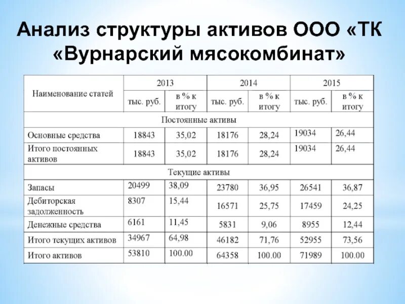 Ооо основной актив. Анализ структуры активов. Анализ состава и структуры активов. Организационная структура мясокомбината. Структура производства предприятия мясоперерабатывающий.