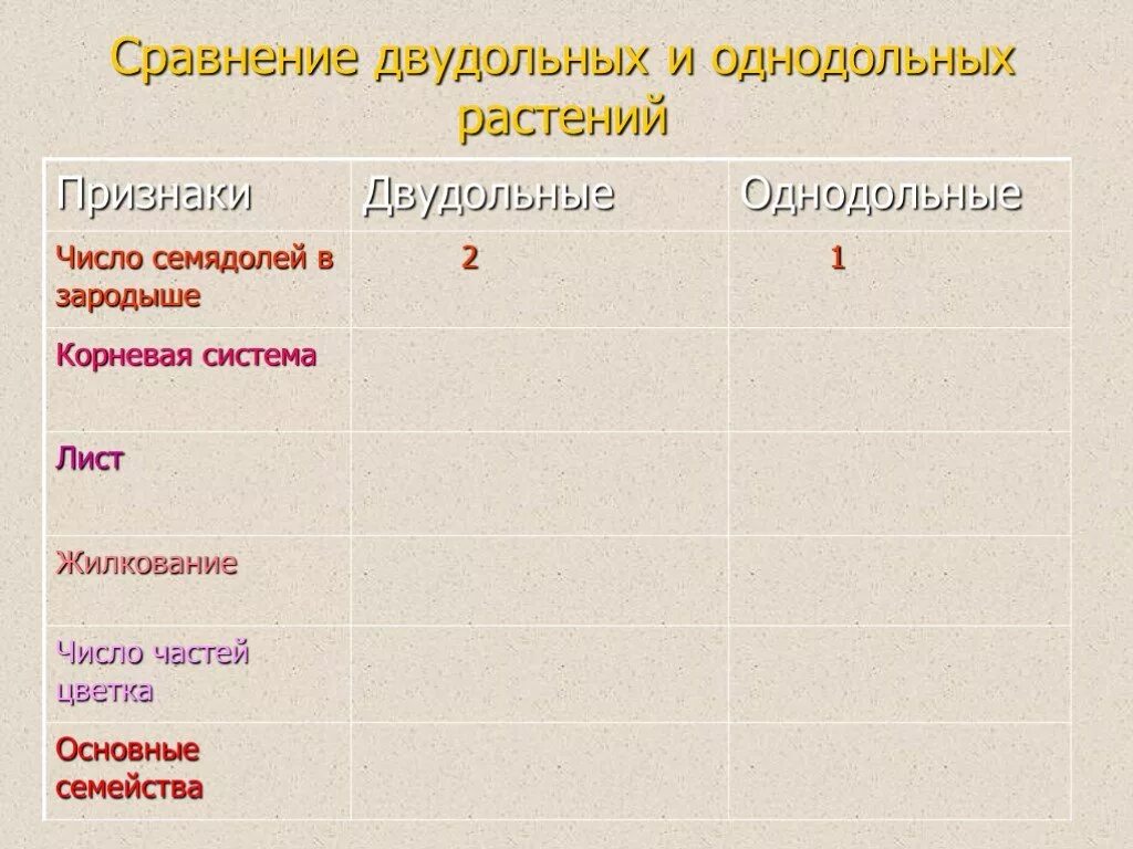 3 признака класса однодольные. Семейства однодольных растений таблица. Однодольные и двудольные растения таблица 7 класс. Число семядолей у однодольных и двудольных растений таблица 7 класс. Сравнительная характеристика однодольных и двудольных.