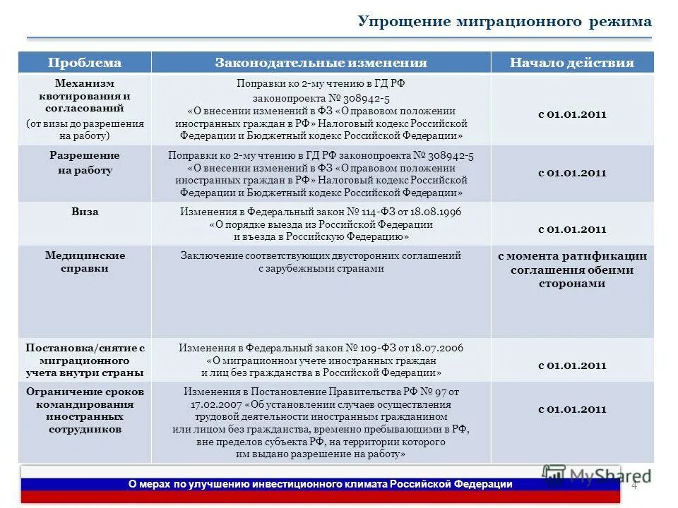 Фз 109 изменения. Три меры правительства по улучшению инвестиционного климата. ФЗ О миграционном учете. Миграционный режим. Что такое миграция режим.