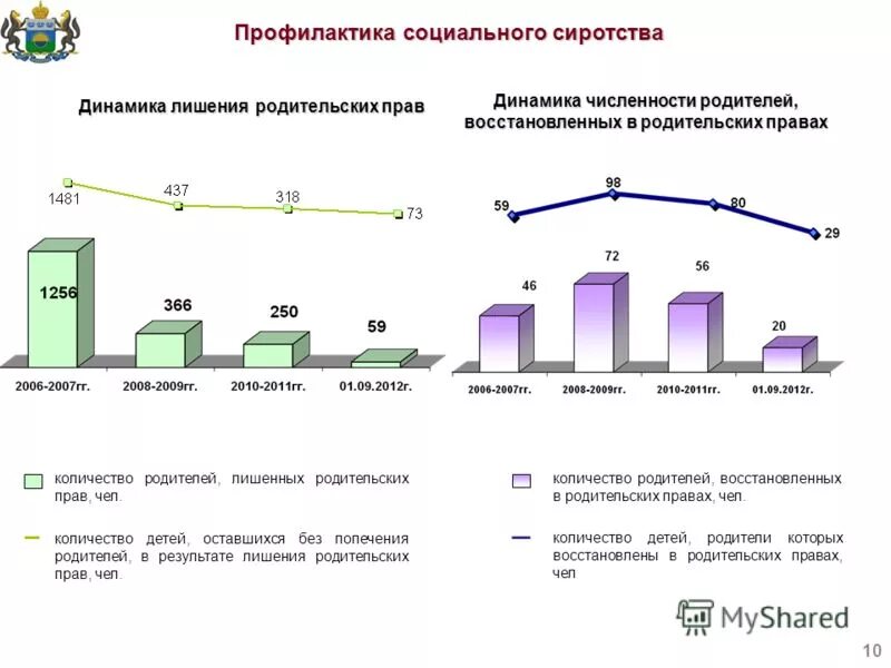 Сколько родителей в россии. Статистика восстановление в родительских правах.