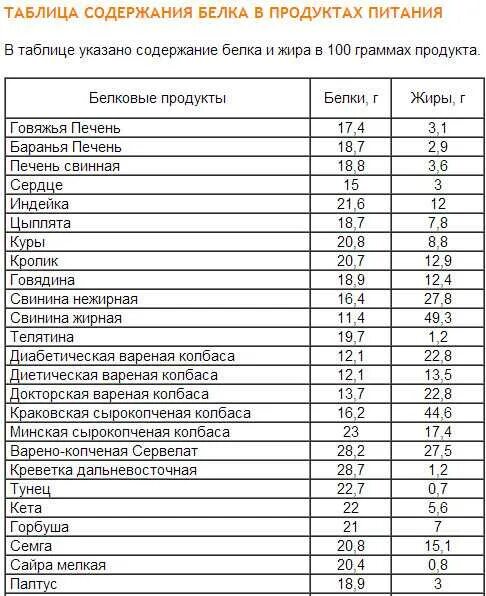 Содержание белка в продуктах таблица на 100 грамм. Таблица продуктов содержащих белки. Продукты с высоким содержанием белка на 100 грамм. Продукты по содержанию белка таблица. Содержание белков в печени