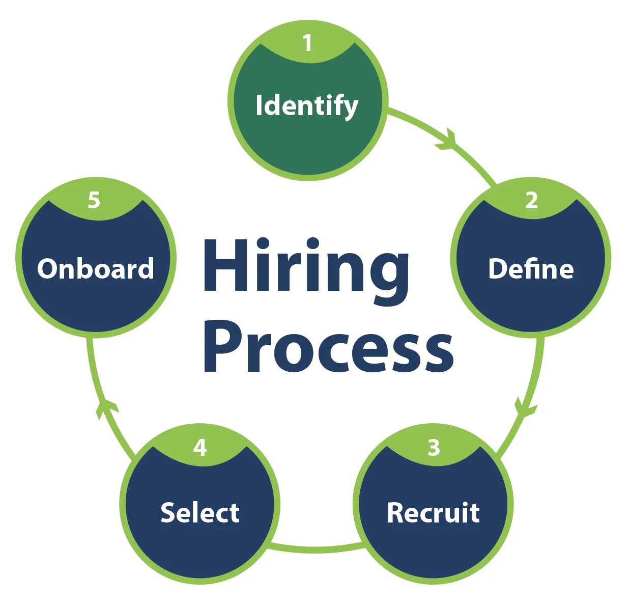 Def process. Hr process. hiring process. human resources processes. enterprise architect job.