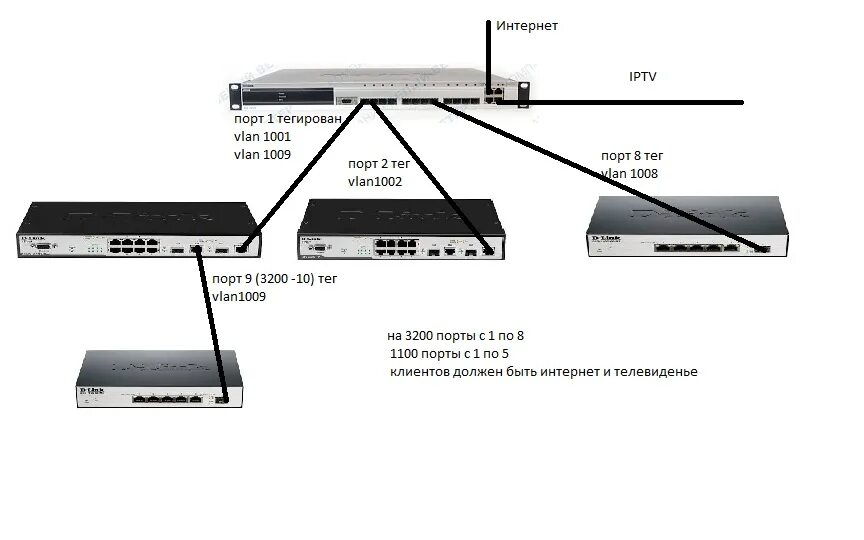 Iptv цен. Головная станция IPTV. Головная станция для IPTV C HDMI. Как настроить тегированные Порты. IPTV Jack.