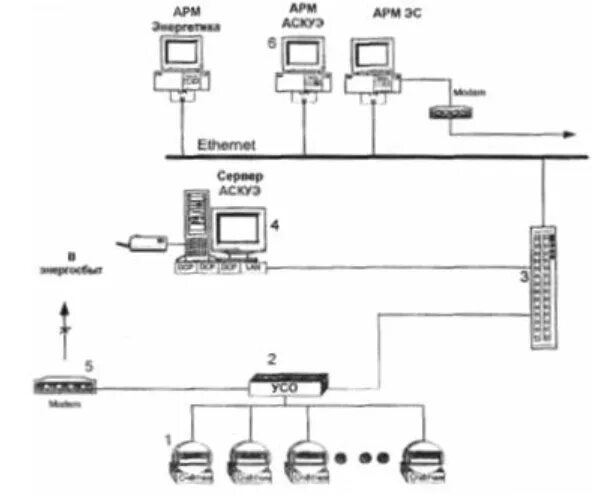 Асу эд быт. Автоматизированная система управления электроснабжением АСУЭ схема. GSM модем АСКУЭ. Концентратор АСКУЭ ( tec70-p1-УХЛЗ.1). АСКУЭ И АСКУЭР контроллери.