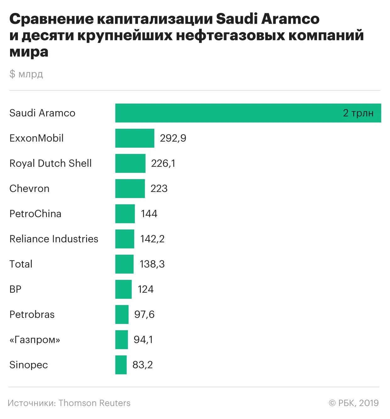 Главные производители нефти. Крупнейшие нефтегазовые компании. Самая крупная нефтяная компания.