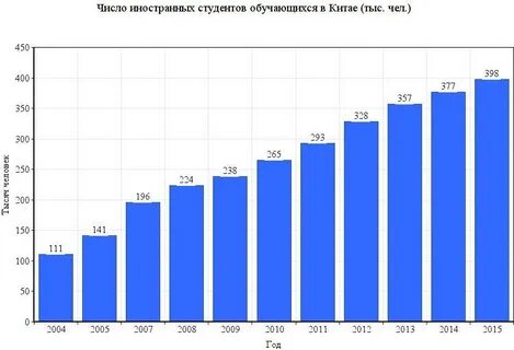 Количество иностранных