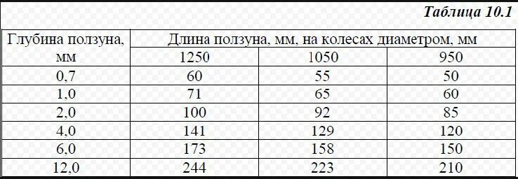 Скорости при ползунах на мвпс. Ползуны колесных пар таблица. ползуны колесных пар мвпс таблица. таблица измерения ползуна на колесной паре. измерение ползуна на колесной паре.