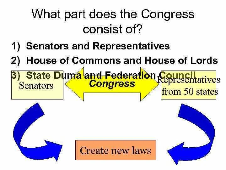 What parts does it consist of. The Congress consists of the Senate and the House of Representatives. Consist. What the Congress does. Consist of вопросы.