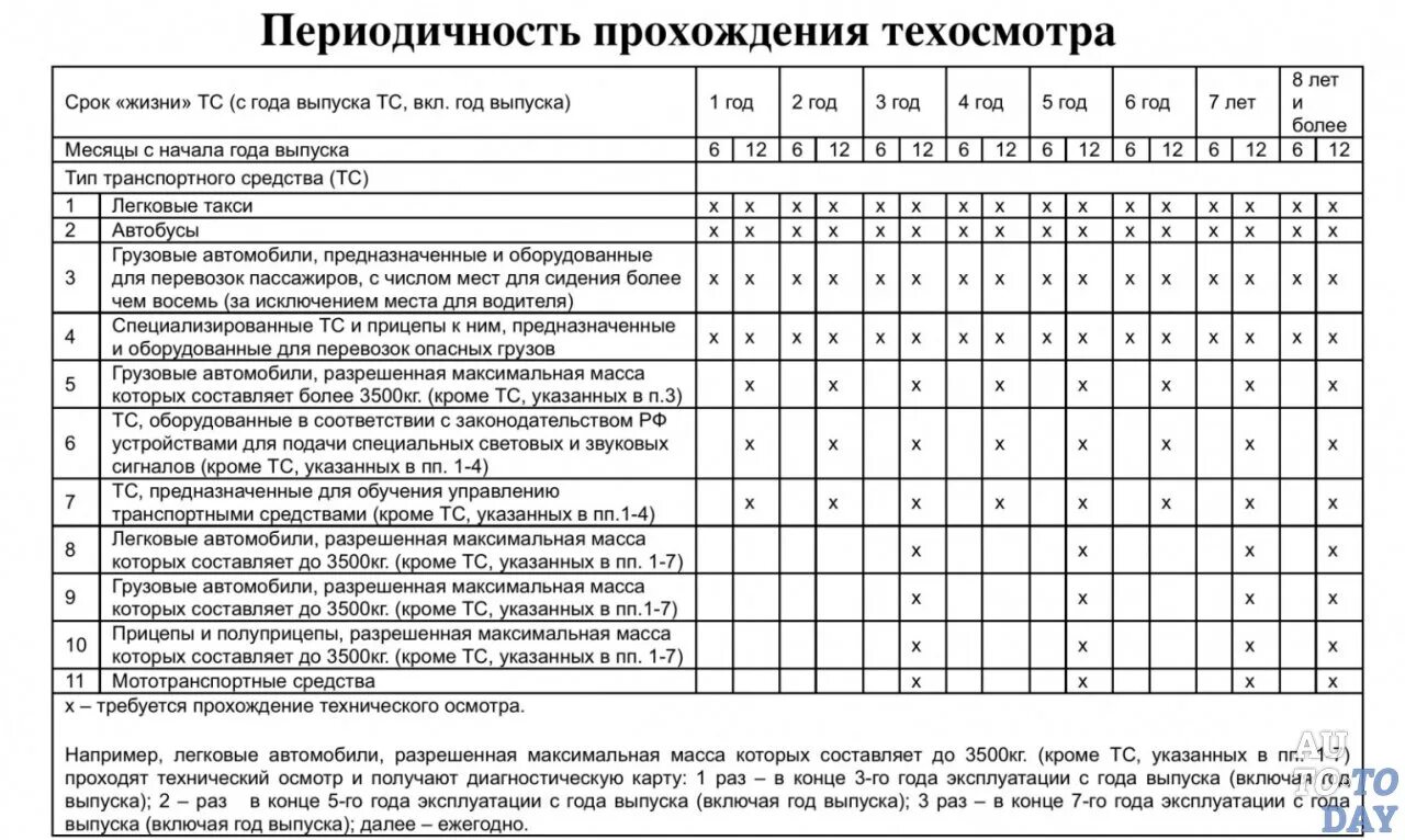 Какова периодичность осмотра. Таблица прохождения техосмотра грузовым автомобилем. сроки техосмотра на автомобиль по годам. прохождение технического осмотра автомобиля по годам. периодичность прохождения техосмотра легкового автомобиля.