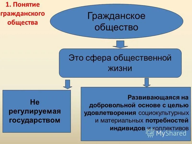 Понятие гражданской активности