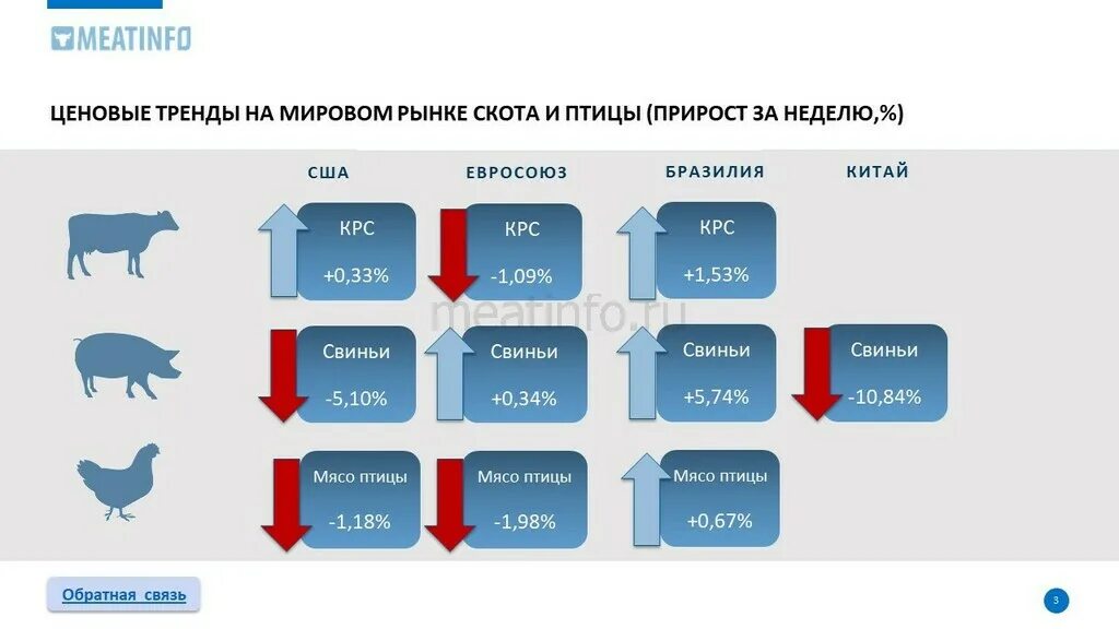 Аналитика мясная отрасль. Экспорт мяса из России 2022. Топ производители мяса птицы в 2022 году.