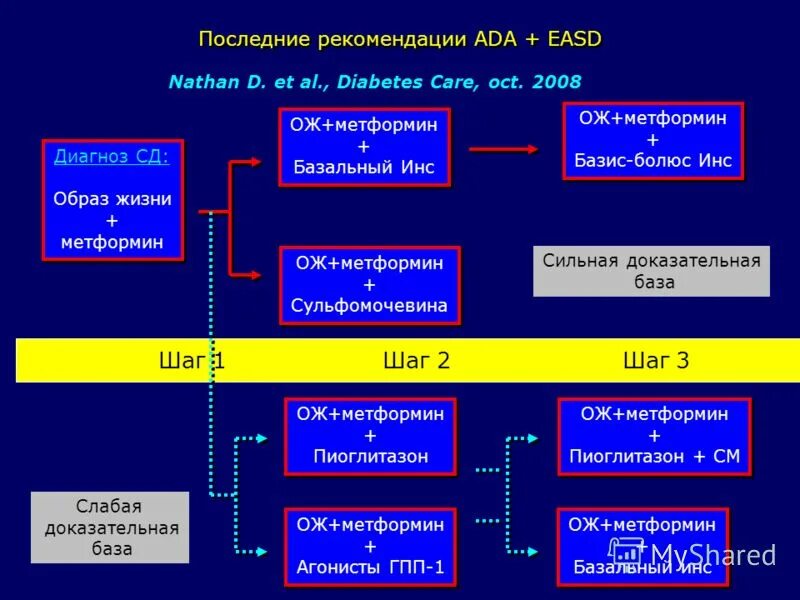 Тема сд. СД Тип 1 СД Тип 2- 4- диагностика 5- лечение.