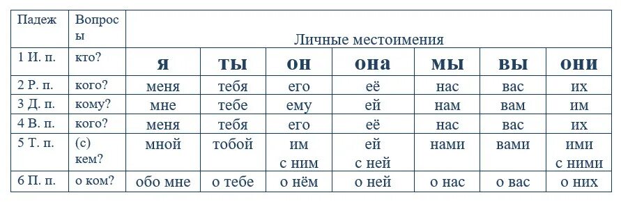 Как определить падеж местоимения 6 класс. Склонение личных местоимений. Личные местоимения в азербайджанском языке. Падежи местоимений. Склонение местоимений в азербайджанском языке.
