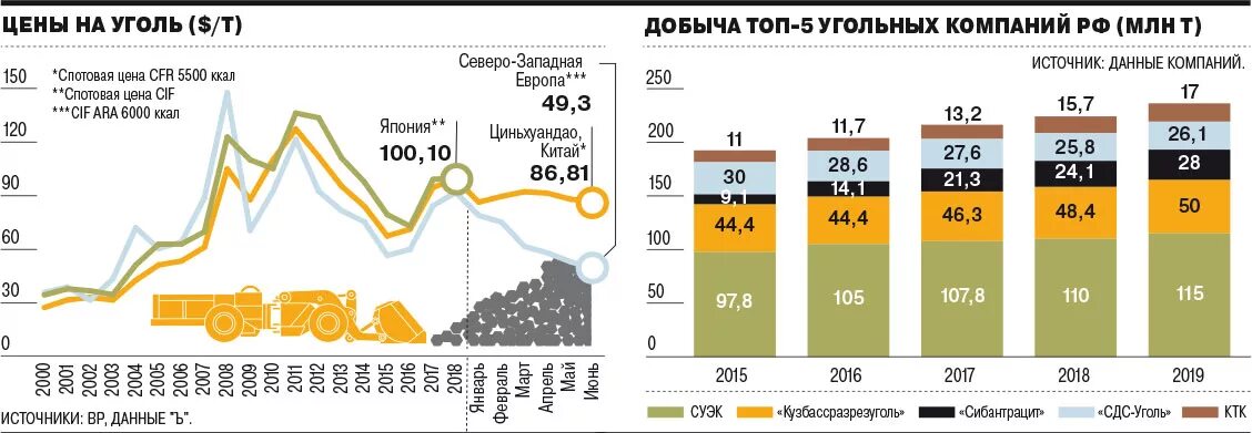 Угольная промышленность статистика. Крупнейшие производители угля. Добыча угля в России. Сколько угля на кг мяса