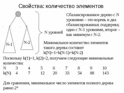 Сбалансировать бинарное дерево