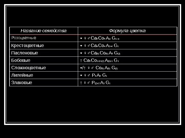 Ч5л5т бесконечность п бесконечность какое семейство. Формула цветка ⃰ ♀♂ са(5)со(5)а5g(2) у кого. Формула цветка - к5с5а∞g(∞). Формула цветка семейства са5. Формула *са5со5а.