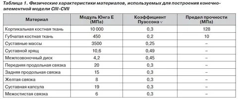 Определите модуль упругости хрящевой ткани