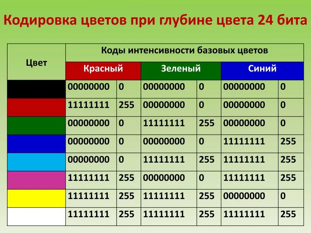 Таблица кодировки цвета. Кодировка цветов при глубине цвета 24 бита. Таблица РГБ 16 цветов. Цветовое кодирование RGB. Обозначение пикселей