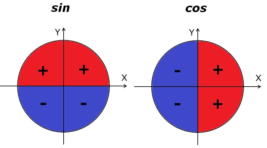 Знаки в четвертях окружности. Тригонометрический круг синус и косинус тангенс. Круги тригонометрии косинус и синус. Окружность синусов и косинусов. Числовая окружность синус косинус тангенс котангенс.