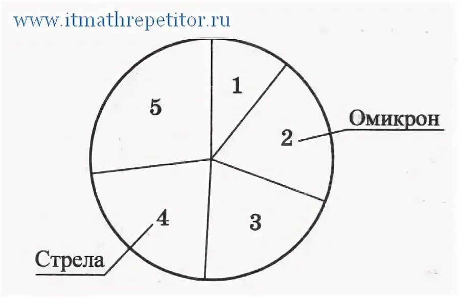 Сколько процентов составляет число самолетов компании. В Северной долине есть пять авиакомпаний. Северной долине есть 5 авиакомпаний стрела Омикрон компас. Задание в Северной долине есть пять авиакомпаний. Омикрон диаграмма.