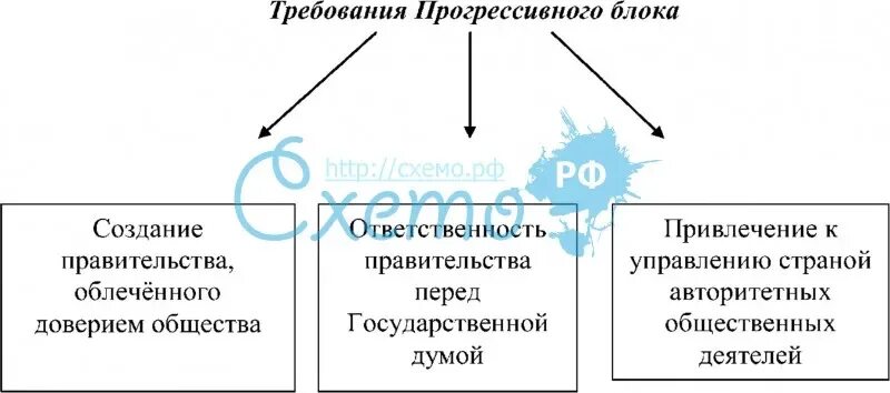 Создание прогрессивного блока год. Требования прогрессивного блока. требования прогрессивного блока государственной думы. прогрессивный блок в 4 государственной думе. создание прогрессивного блока в государственной думе.
