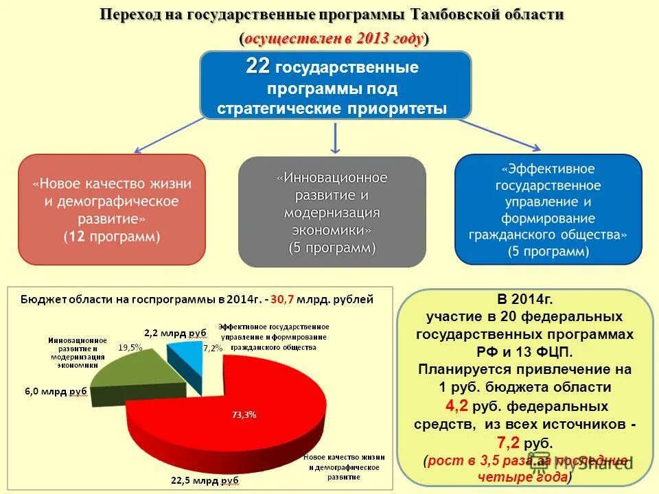 госпрограмма развитие транспортной системы. уваров общественная палата. общественная палата тамбовской области куличенко. программа развитие образования тамбовской области презентация. государственные программы тамбовской.