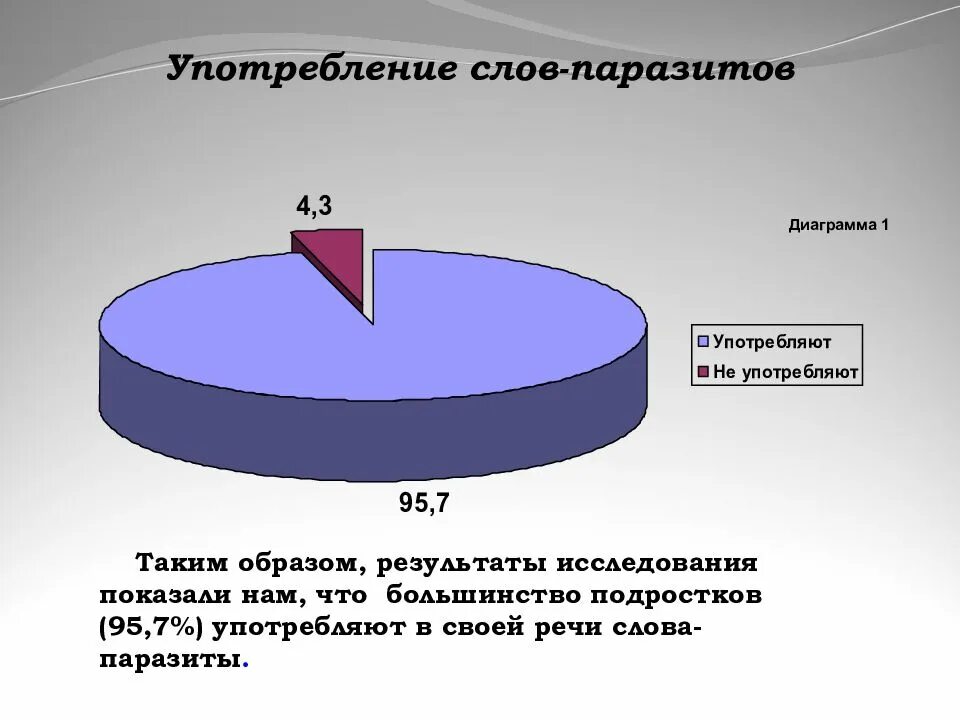 Употребление слов паразитов. Статистика употребления слов паразитов. Диаграммы употребления слов паразитов. Диаграмма слов паразитов. Что значит слово употребляют