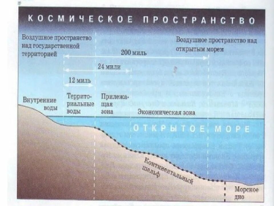 Внутренние воды территориальные воды. Внутренние воды и территориальное море РФ. Территория государства в воздушном пространстве. Внутренние воды территориальное море открытое море. Экономические воды россии