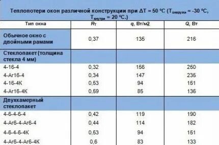 Теплопотери окон