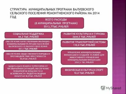 Муниципальная программа культура сельского поселения