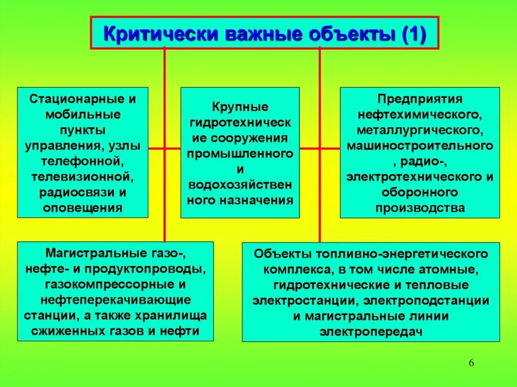 Какие объекты относятся к потенциальной опасности. Критически важные объекты. Критически важные и потенциально опасные объекты это. Критически важные объекты военной инфраструктуры. Что относится к критически важным объектам.