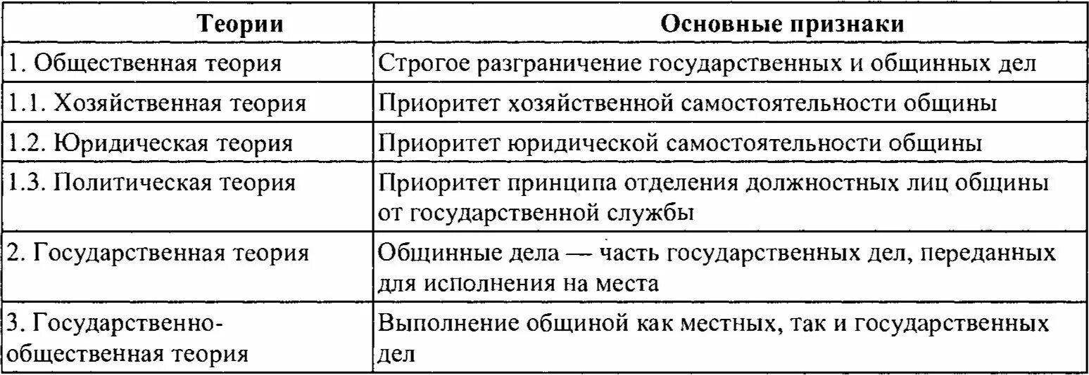 Теории местного самоуправления таблица. Основные теории местного самоуправления таблица. Основные теории МСУ. Основные теории муниципального управления таблица. Теории муниципального управления