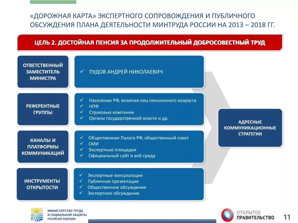 Планы ведомства. Функции Министерства труда и социальной защиты РФ схема. Дорожная карта презентация. Дорожная карта сопровождения. Министерство труда и соцзащиты РФ.