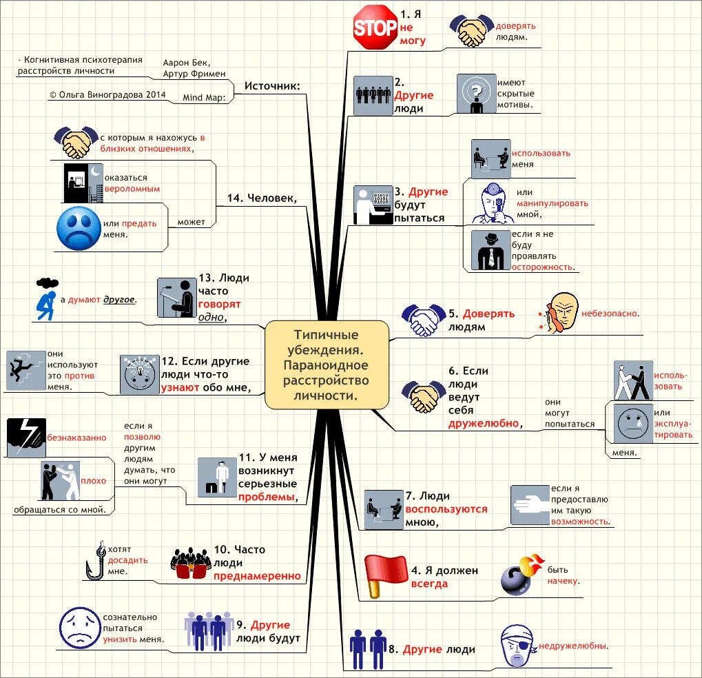 Глубинные убеждения в когнитивной психологии. Когнитивно-поведенческая терапия схема. Аарон бек когнитивная психотерапия расстройств личности. Избегающее расстройство личности. Когнитивная модель.