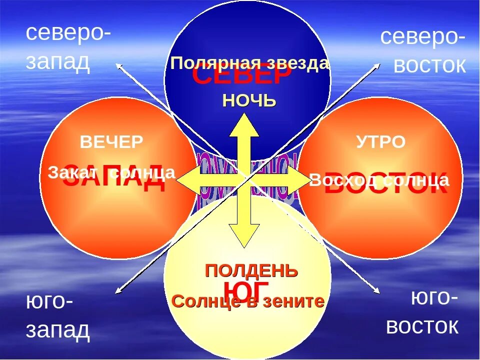 Сверер Юг Запад Восток где. Понятие запад восток