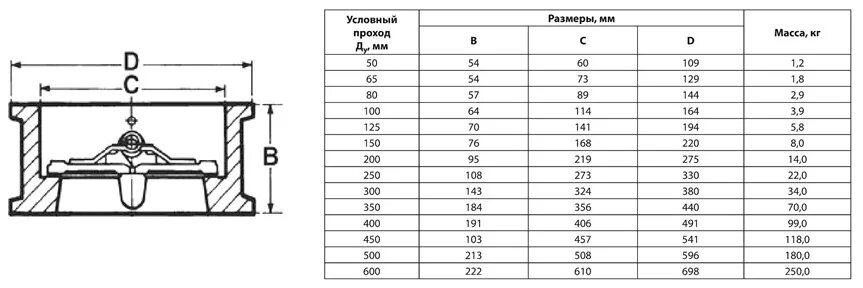 Диаметр условного прохода мм