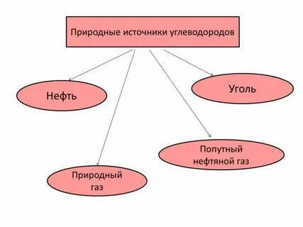 Переработка углеводородов природный газ