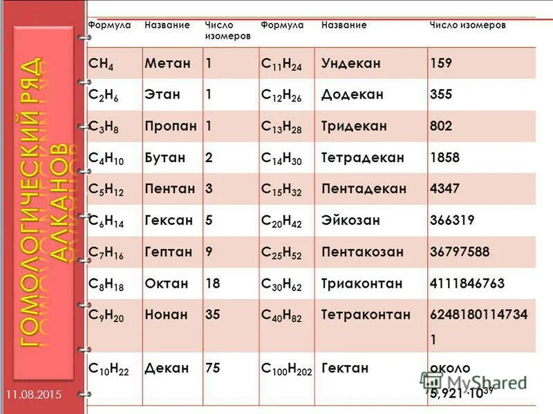 Алканы гомологический ряд таблица. Формулы алканов и радикалов. Структуры формула алканов. С3н4 название. Формула соединения углеводородов.