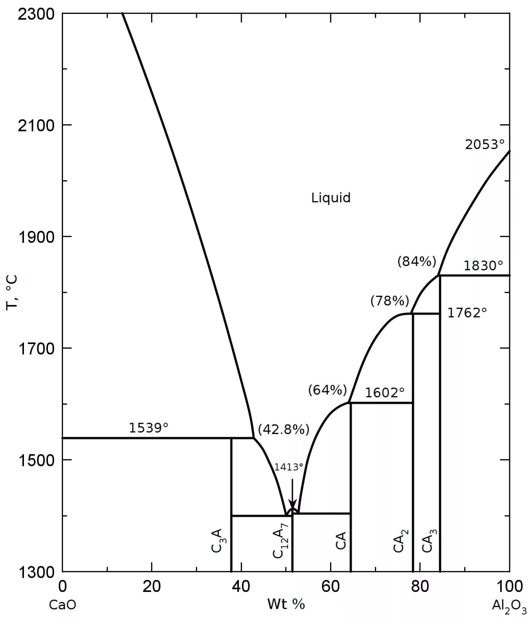 K2o al2o3 sio2. Диаграмма состояния cao-al2o3. Диаграмма cao al2o3. Диаграмма состояния системы cao-al2o3-sio2. Тройная диаграмма состояния cao-al2o3-sio2.