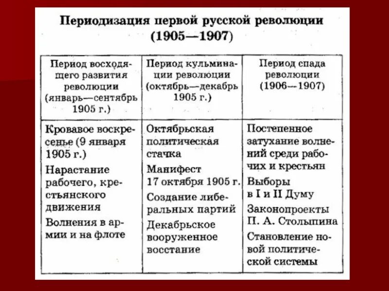 Ход революции 1905 1907 итоги. Первой русской революции 1905-1907 гг.. Революция 1905-1907 таблица. Причины революции 1905-1917 в России. После революции 1905-1907 гг.