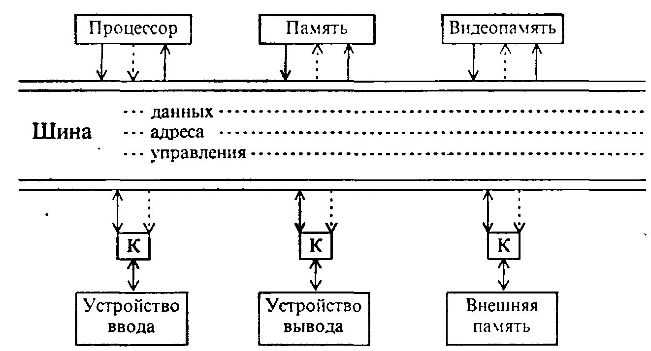 Шинная (Магистральная) архитектура ЭВМ. Архитектура ЭВМ схема с системной шиной. Основные принципы шинной архитектуры ЭВМ. Схема шинной архитектуры ЭВМ. Управление памятью ввода вывода